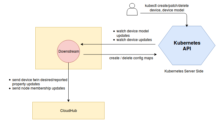 Device Downstream Controller