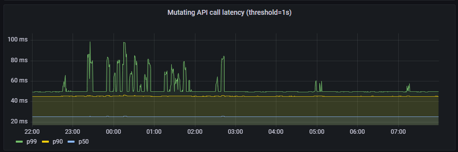 mutating-api-latency