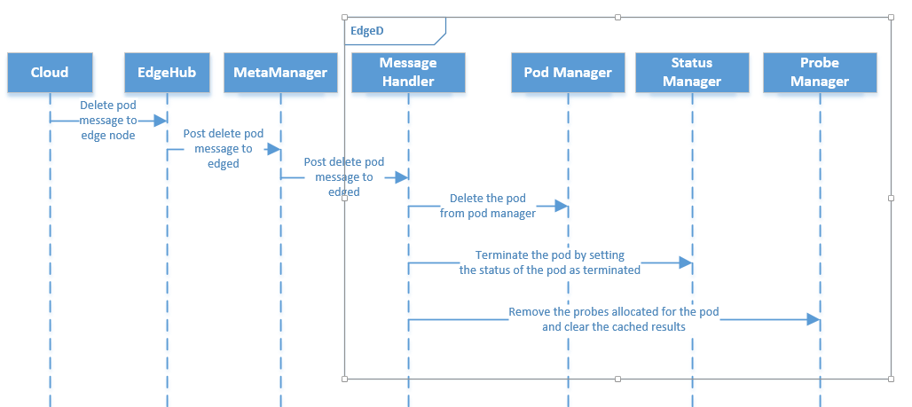 Pod Deletion Flow