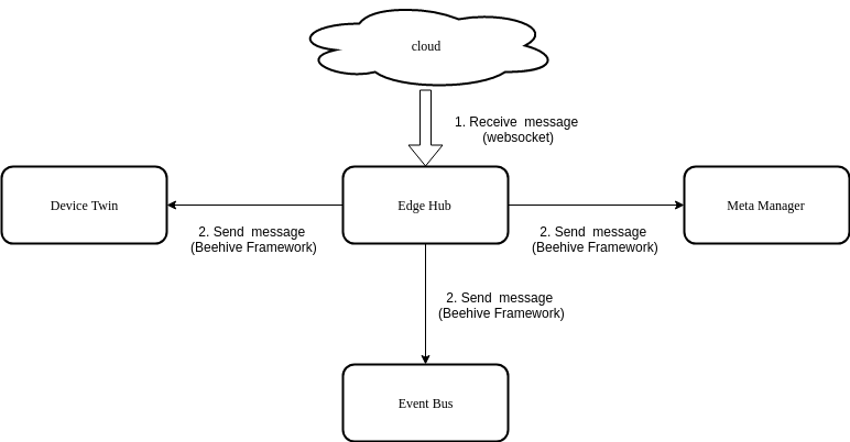 Route to Edge